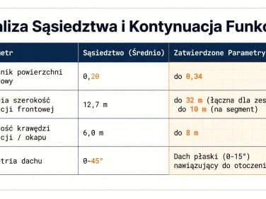 Działka przy lesie