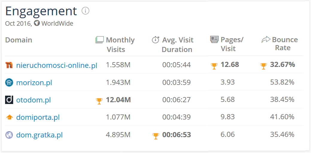Engagement - Zaangażowanie użytkowników na stronie Legenda: Monthly Visits - wszystkie odwiedziny (w mln.); Avg. Visit Duration - średni czas trwania wizyty (w min.); Pages/Visit - liczba odwiedzanych stron podczas jednej wizyty; Bounce rate - współczynnik odrzuceń Źródło: Similarweb.com, październik 2016