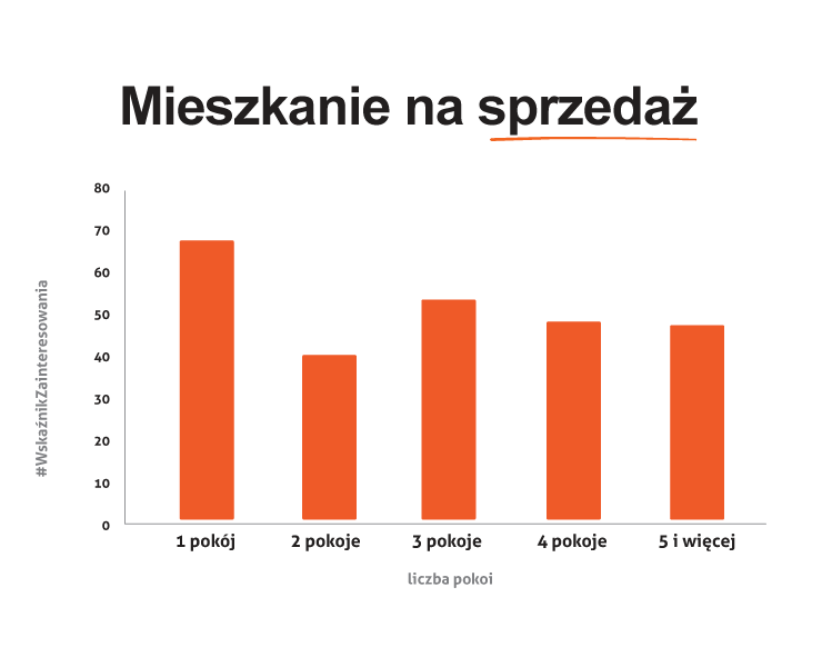 Źródło: dane Nieruchomości-online.pl