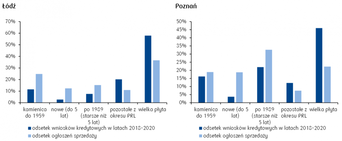 Liczba wniosków kredytowych a liczba ofert - Łódź i Poznań pko bp