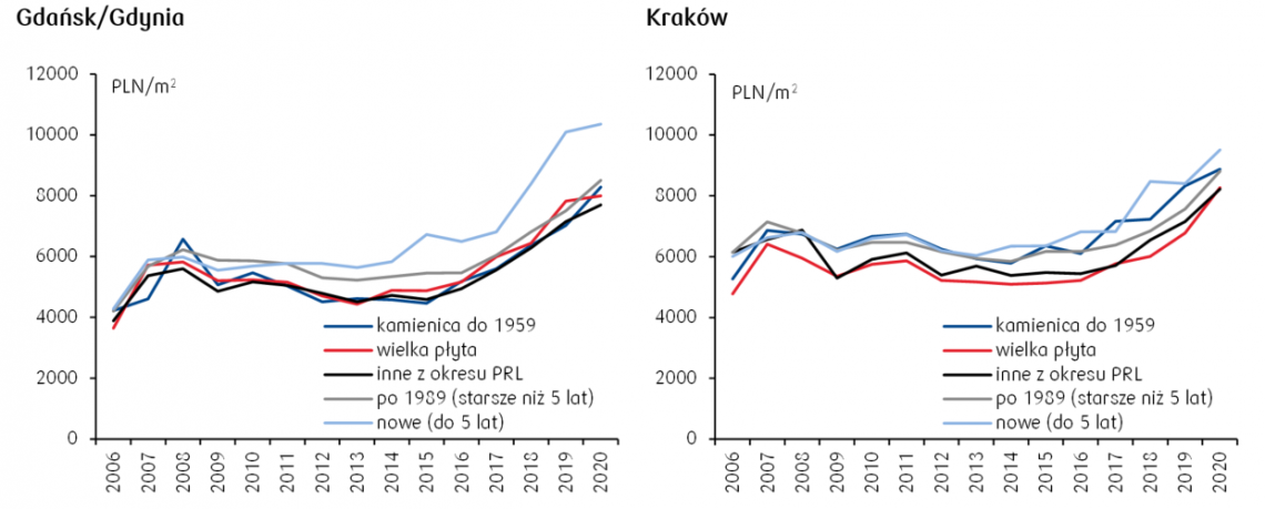 wzrost cen na rynku wtórnym - Gdańsk, Gdynia i Kraków