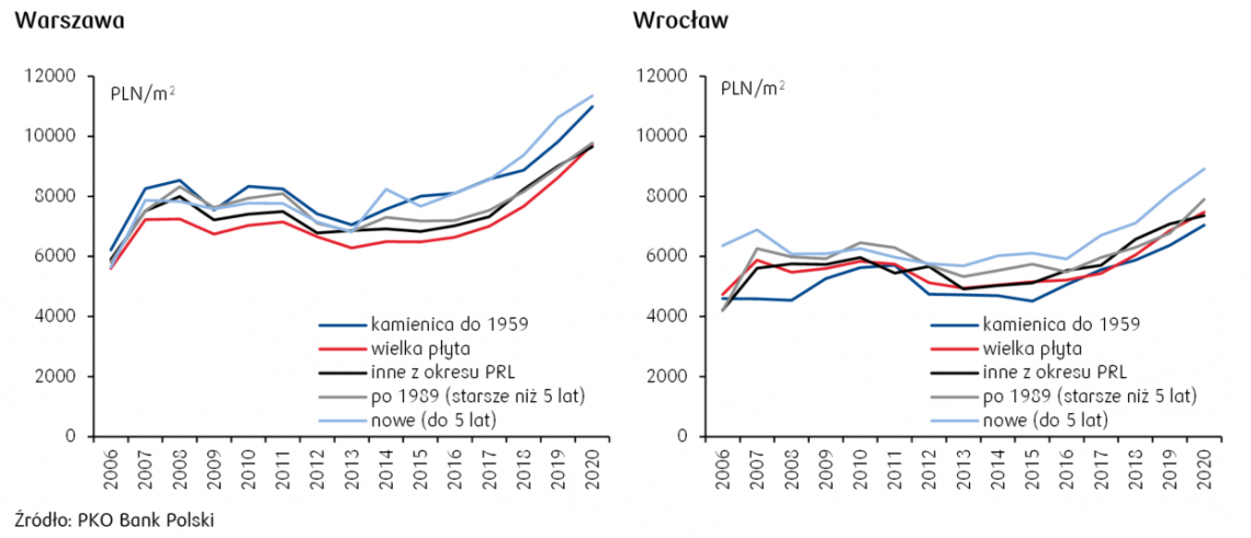 wzrost cen na rynku wtórnym - Warszawa i Wrocław
