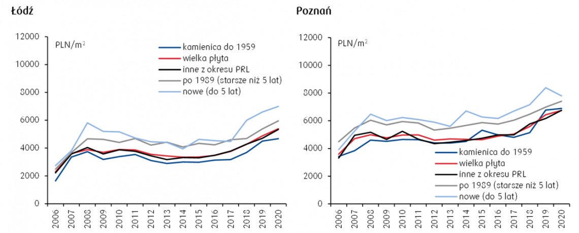 wzrost cen na rynku wtórnym - Łódź i Poznań