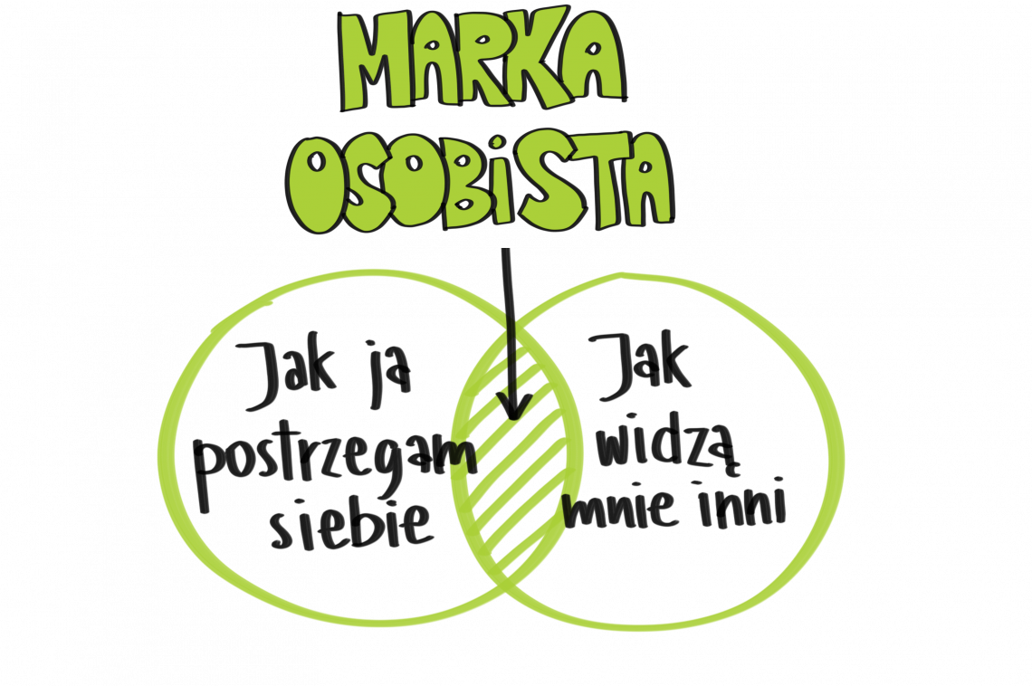 marka osobista