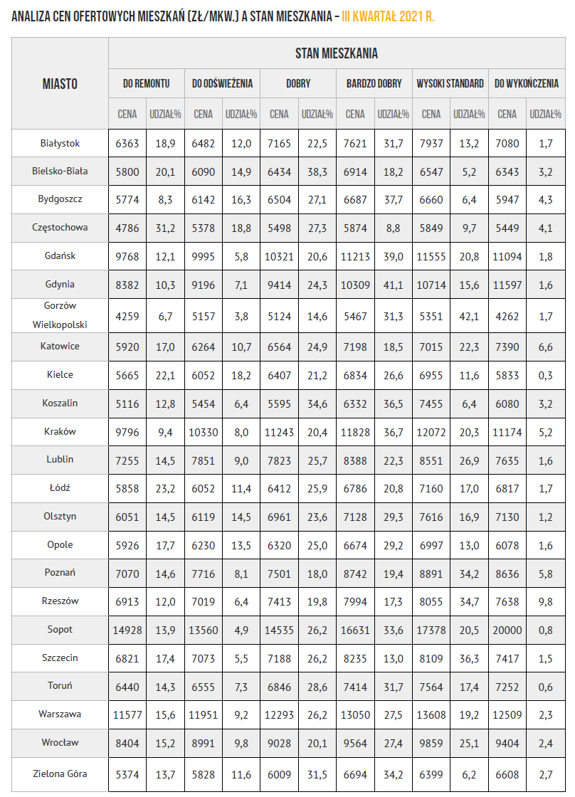 tabela przedstawiająca stosunek ceny mieszkań w wybranych miastach do stanu mieszkania