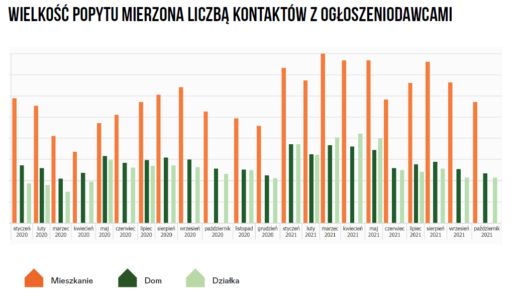 wykres wielkości popytu mierzonego liczbą kontaktu z ogłoszeniodawcami według kategorii nieruchomości na portalu Nieruchomosci-online.pl