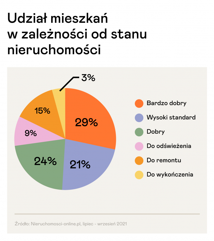 wykres kołowy - udział mieszkań w zależności od stanu nieruchomości