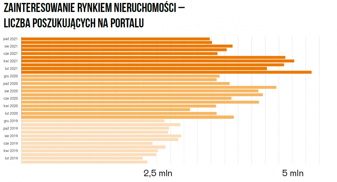 wykres zainteresowania rynkiem nieruchomości