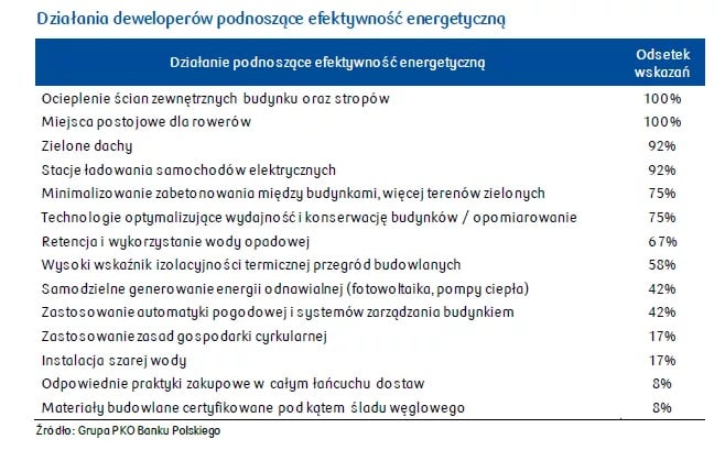 Tabela z działaniami deweloperów podnoszącymi energooszczędność budynków mieszkalnych