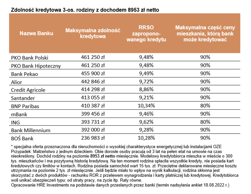 Tabelka z wyliczeniami zdolności kredytowej 3-osobowej rodziny z dochodem 8953 netto, w różnych bankach