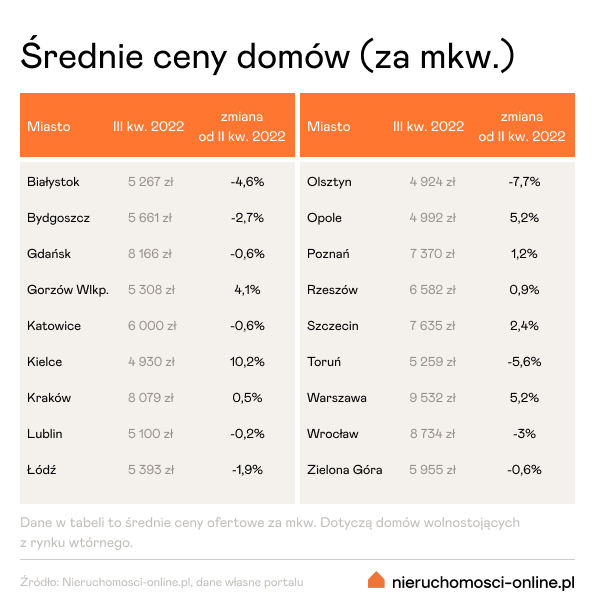 Raport cen domów III kwartał 2022 - Nieruchomosci-online.pl