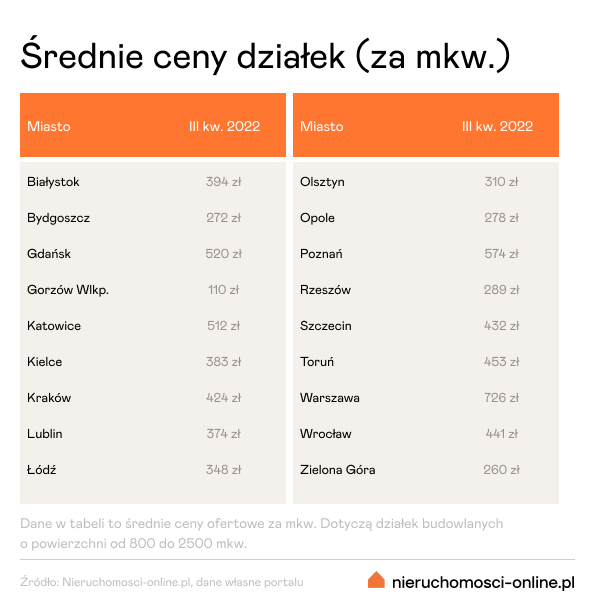 Raport cen działek III kwartał 2022 - Nieruchomosci-online.pl