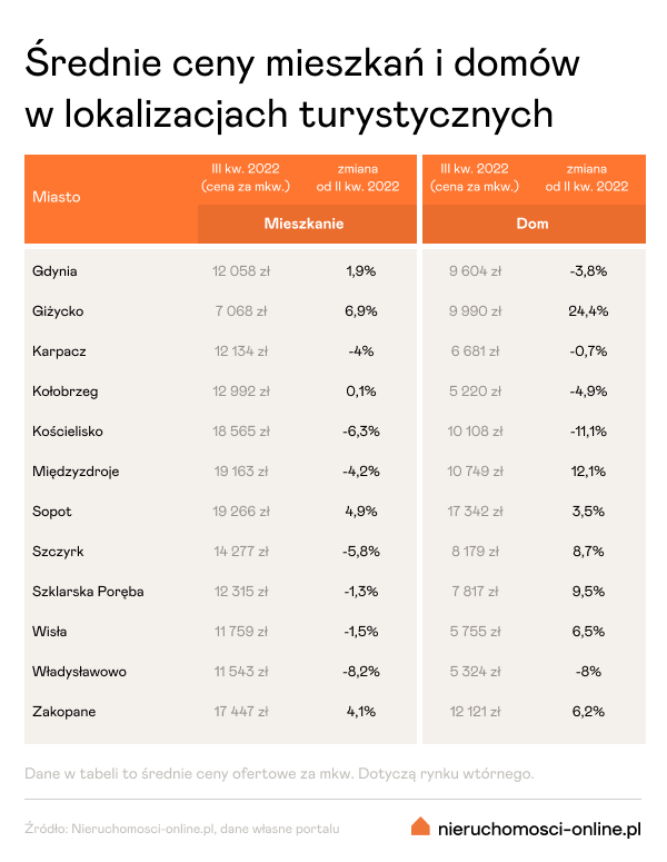 Raport cen w lokalizacjach turystycznych III kwartał 2022 - Nieruchomosci-online.pl