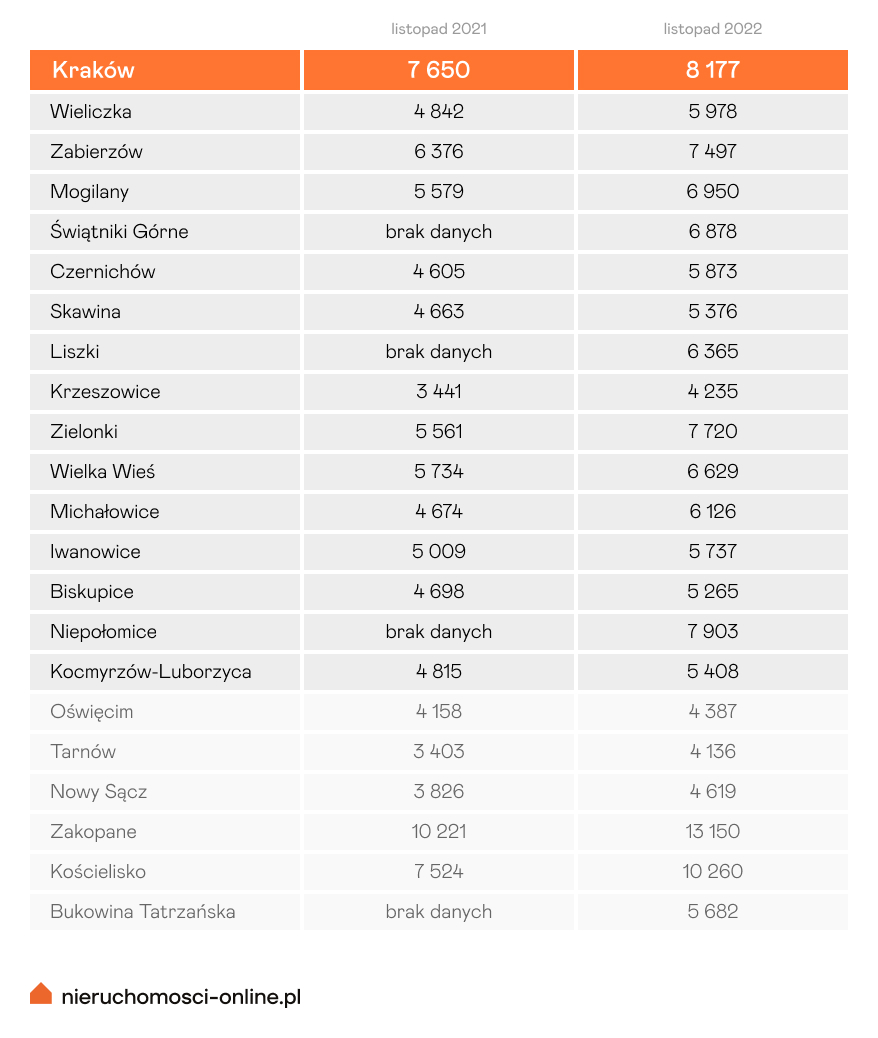 Średnie ceny domów w aglomeracji krakowskiej