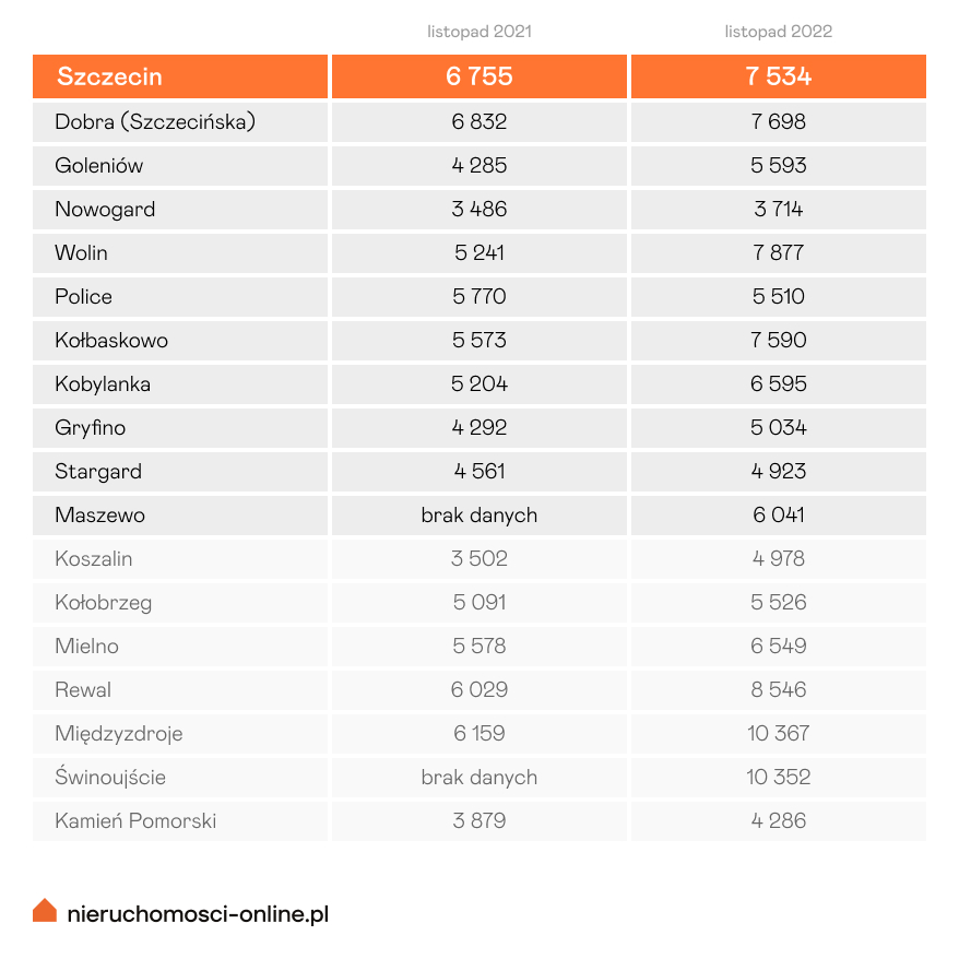 Średnie ceny domów w aglomeracji szczecińskiej