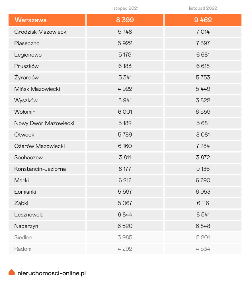 Średnie ceny domów w aglomeracji warszawskiej