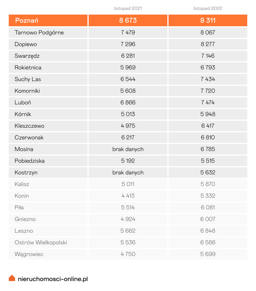 Średnie ceny mieszkań w aglomeracji poznańskiej