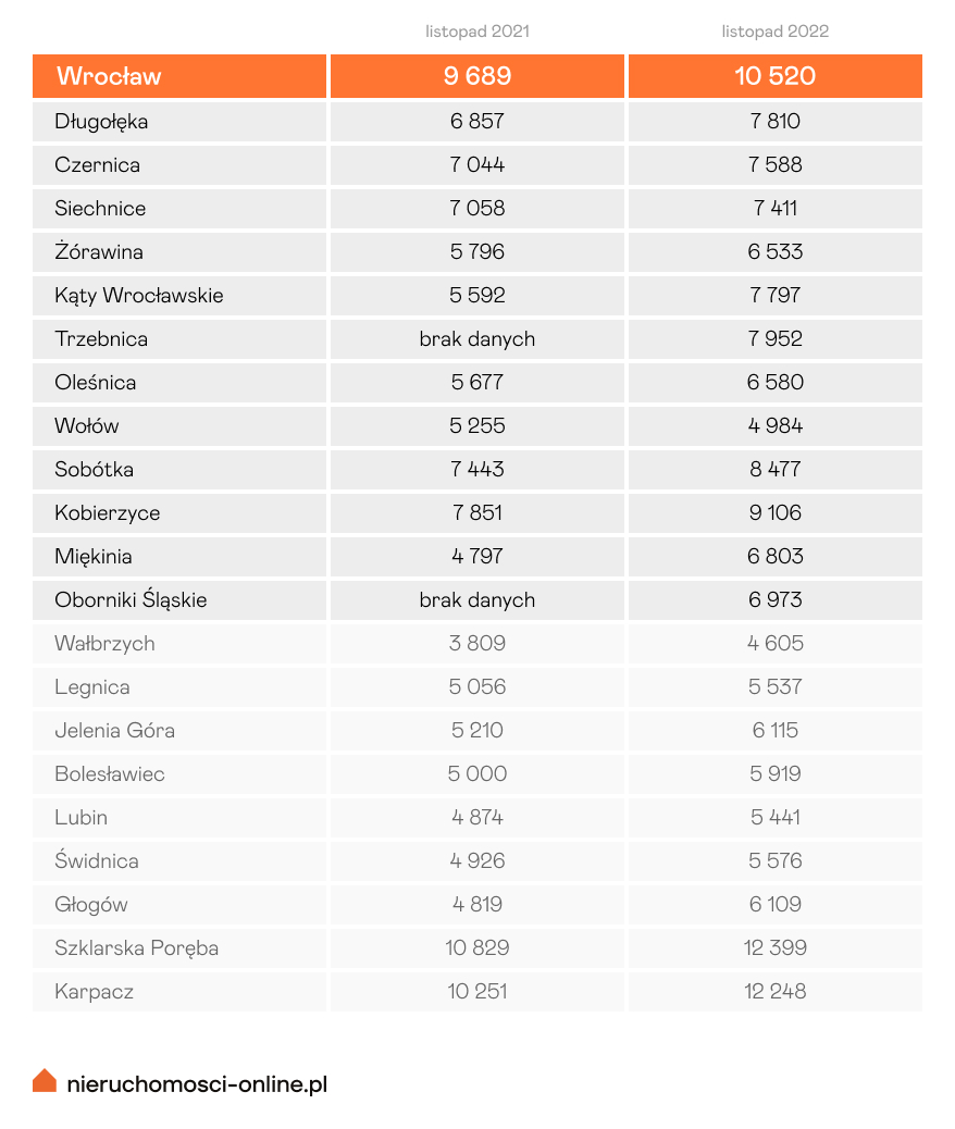 Średnie ceny mieszkań w aglomeracji wrocławskiej