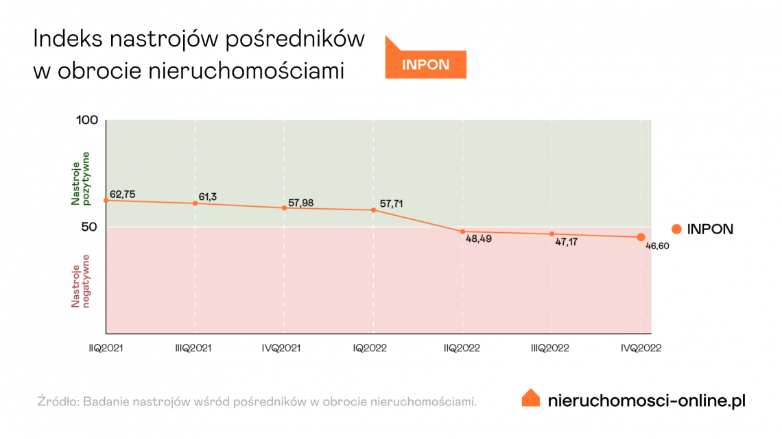 Badanie nastrojów wykres po IV kwartale 2022 - Nieruchomosci-online.pl