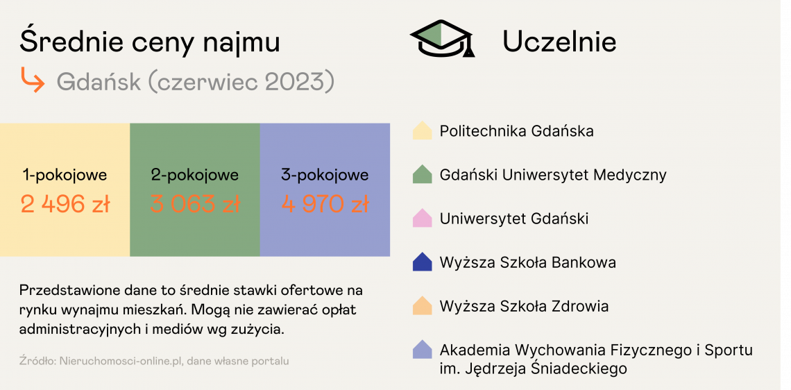 Średnie ceny ofertowe mieszkań na wynajem w dzielnicach studenckich w Gdańsku