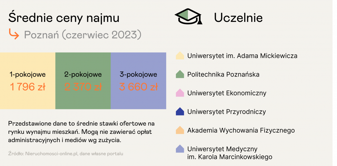 Średnie ceny ofertowe mieszkań na wynajem w dzielnicach studenckich w Poznaniu