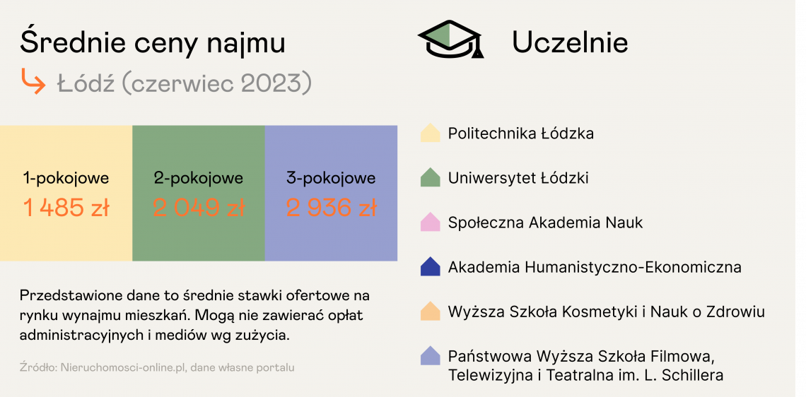 Średnie ceny ofertowe mieszkań na wynajem w dzielnicach studenckich w Łodzi