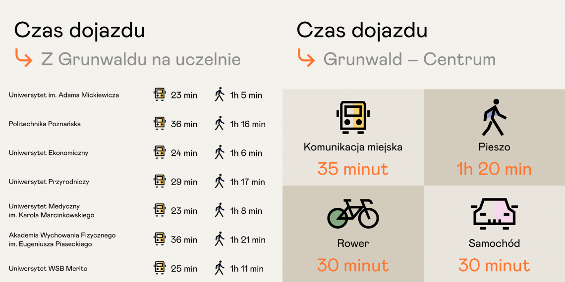 Czas dotarcia z dzielnicy Grunwald w Poznaniu do śródmieścia oraz wybranych uczelni wyższych