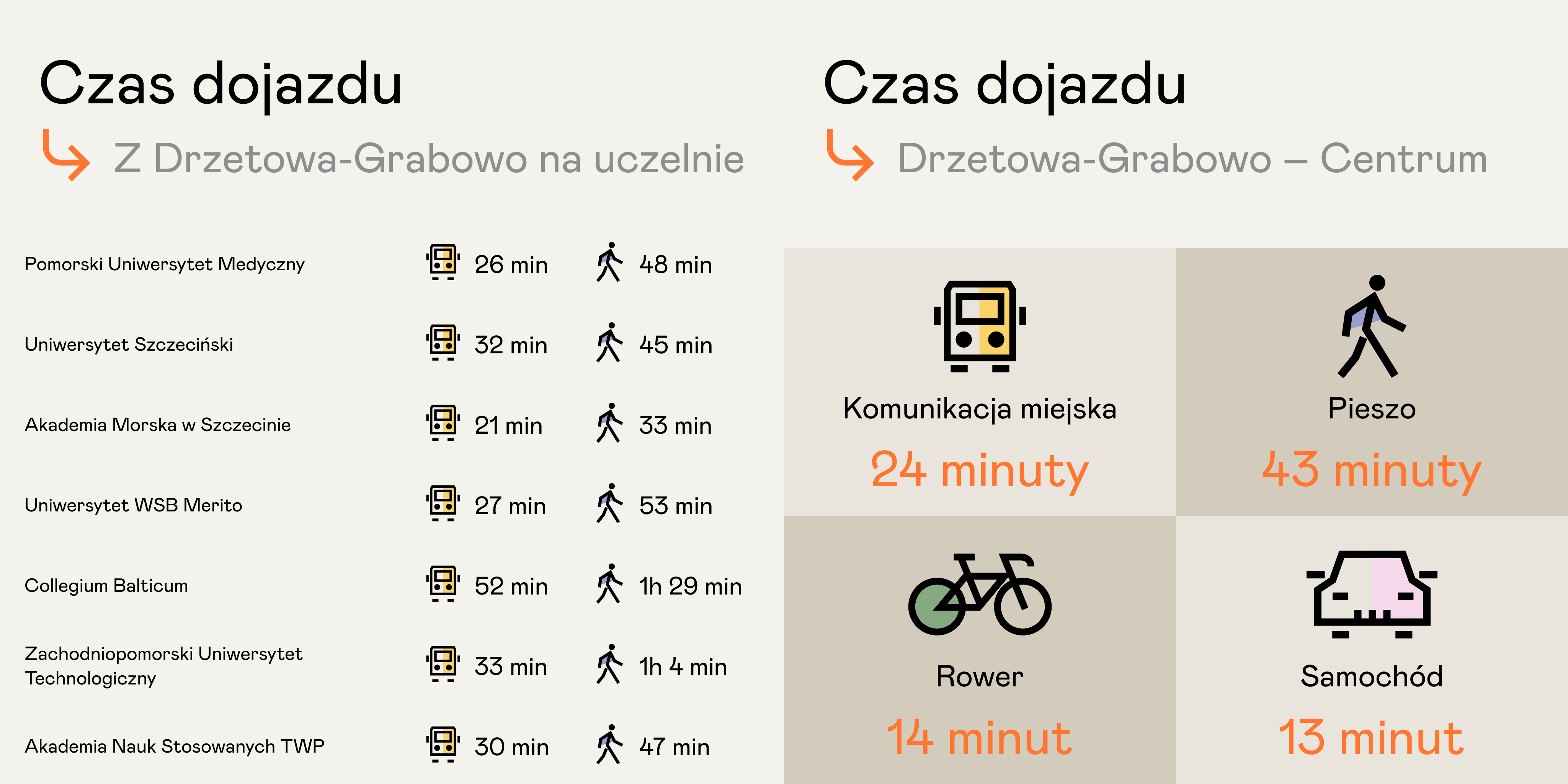 Czas dotarcia z Osiedla Drzetowo-Grabowo w Szczecinie do centrum oraz wybranych uczelni wyższych