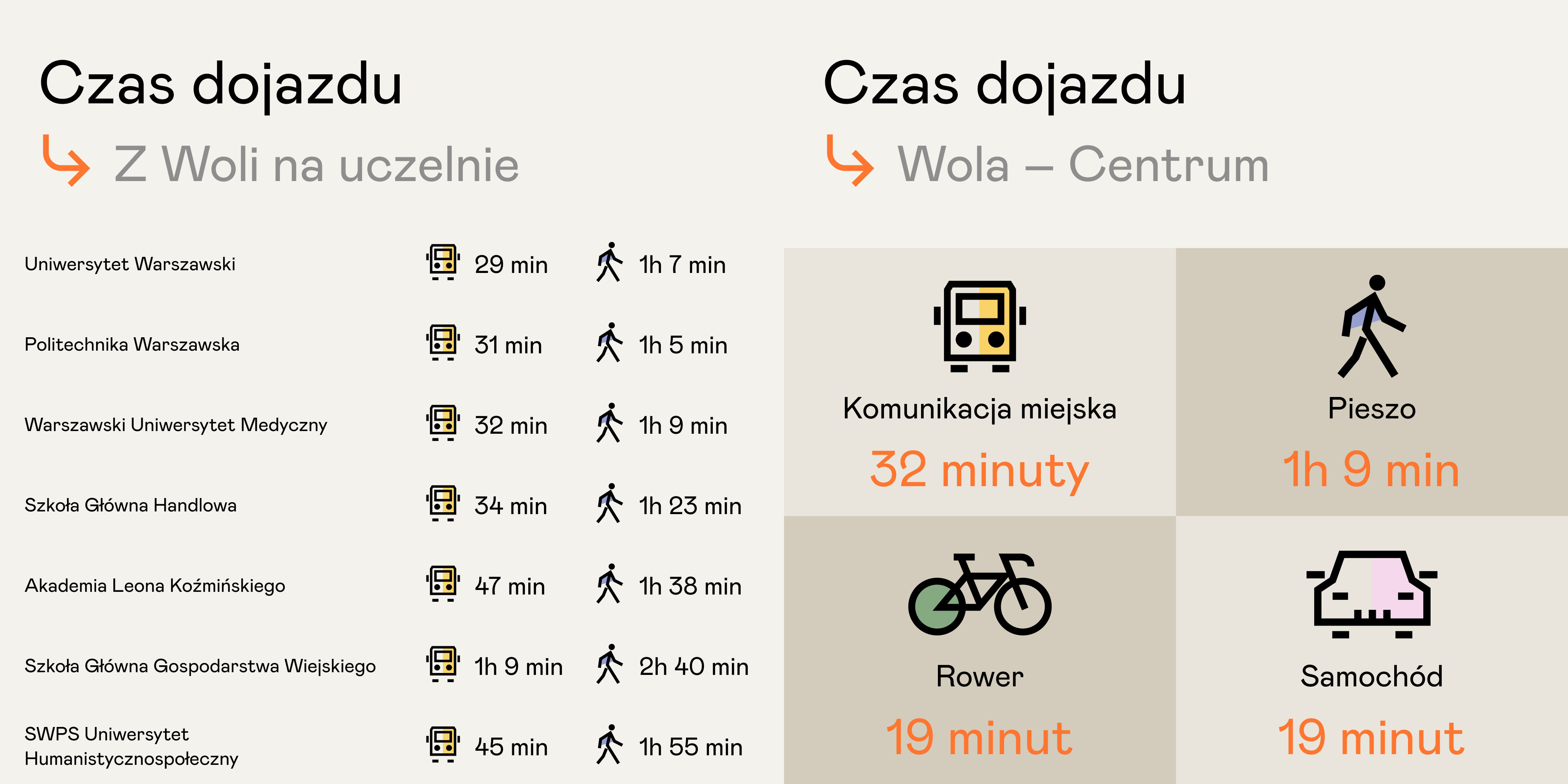 Czas dotarcia z Woli w Warszawie do centrum oraz wybranych uczelni wyższych