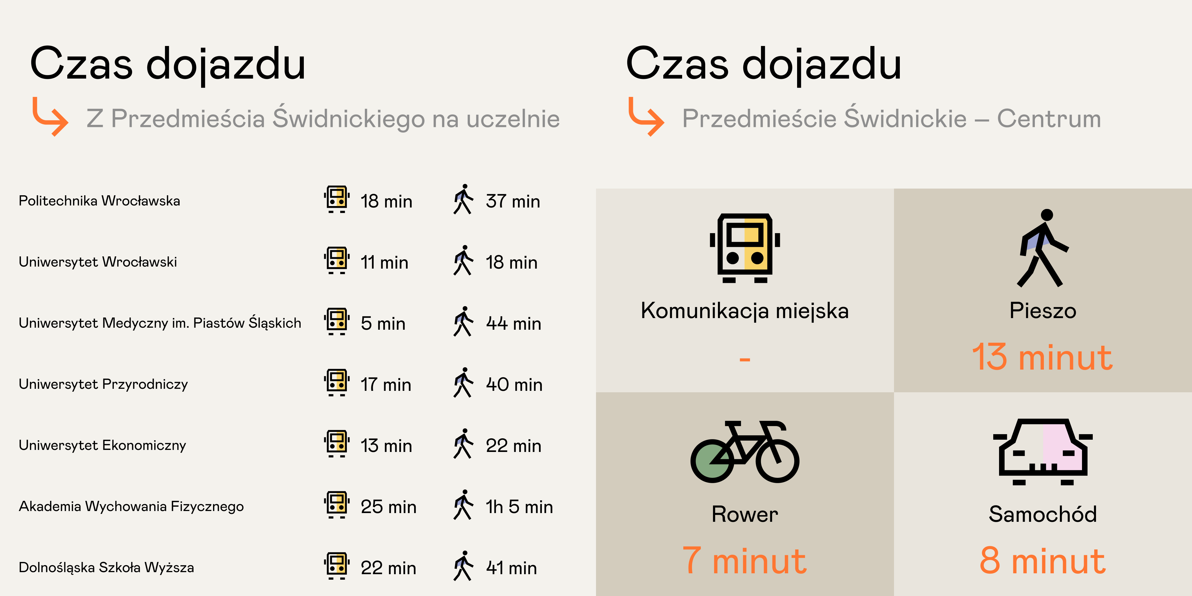 Czas dotarcia z dzielnicy Przedmieście Świdnickie we Wrocławiu do centrum oraz wybranych uczelni wyższych