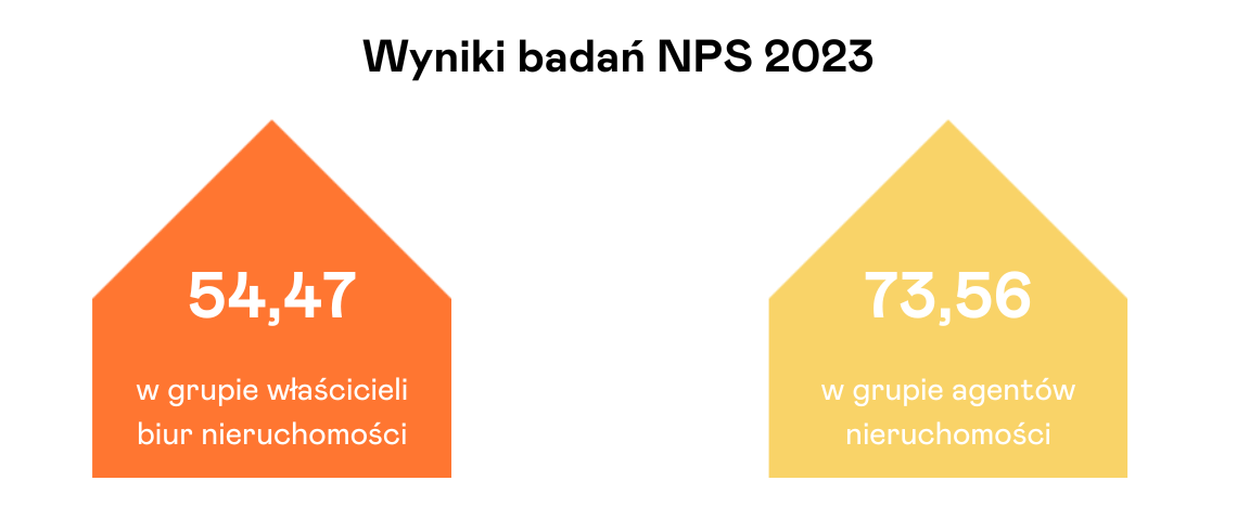 badanie NPS 2023 nieruchomosci-online 