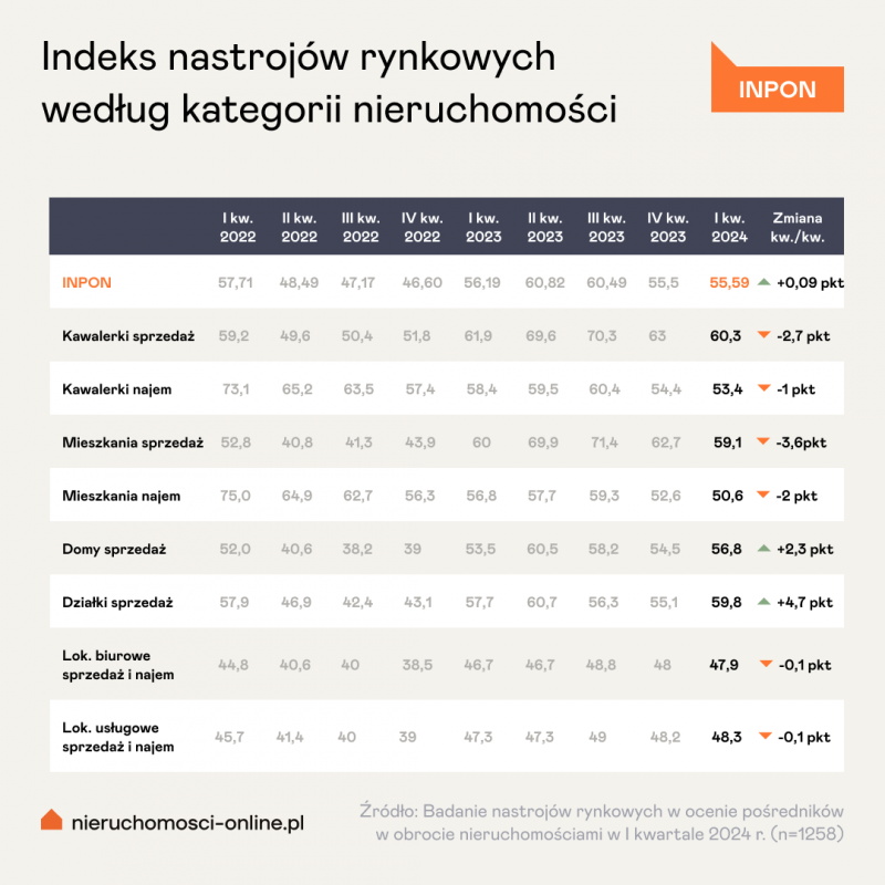 Indeks INPON - ocena kategorii nieruchomości 