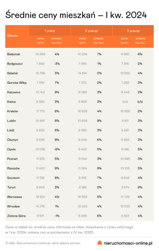 Średnie ceny mieszkań – I kwartał 2024 