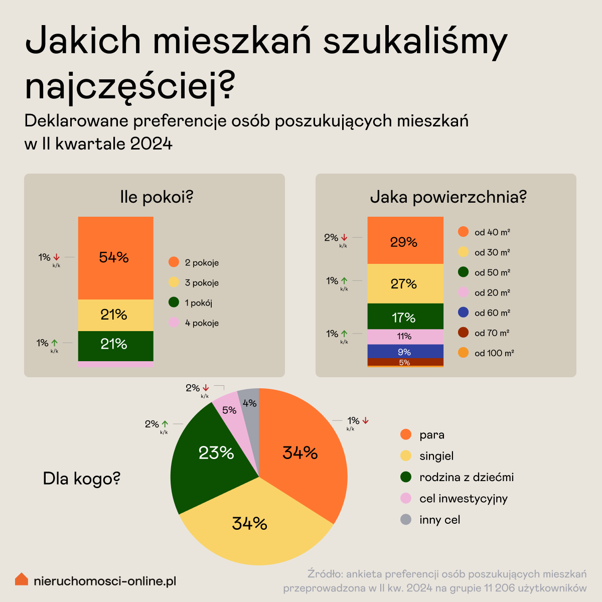 Preferencje poszukujących w II kw. 2024