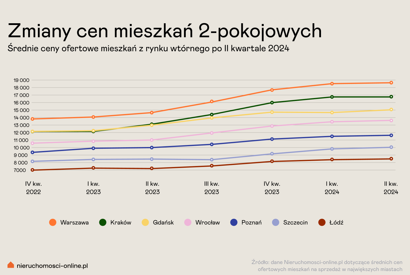 Trend ceny mieszkań 2-pokojowych