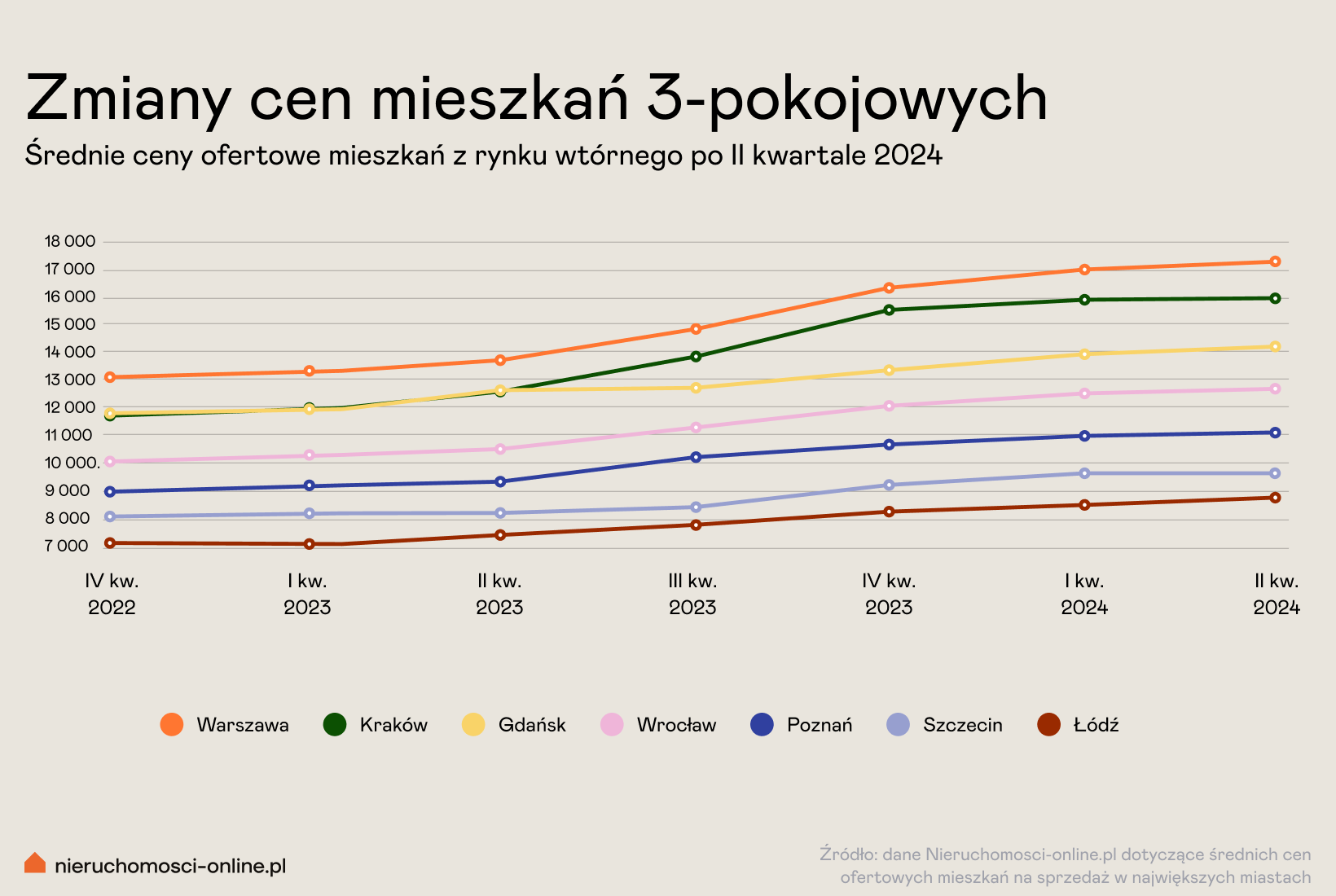 Trend ceny mieszkań 3-pokojowych