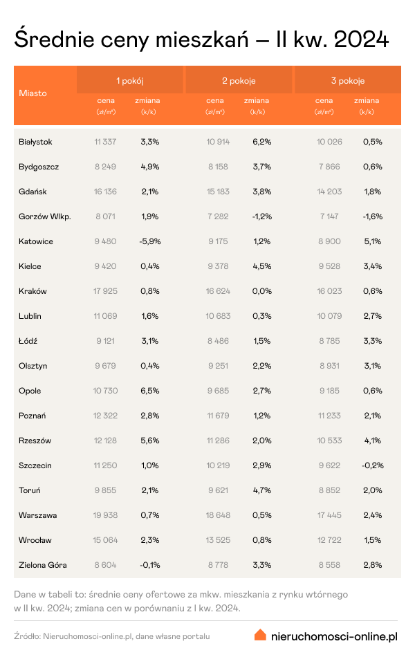 Ceny mieszkań na rynku wtórnym II kw. 2024 