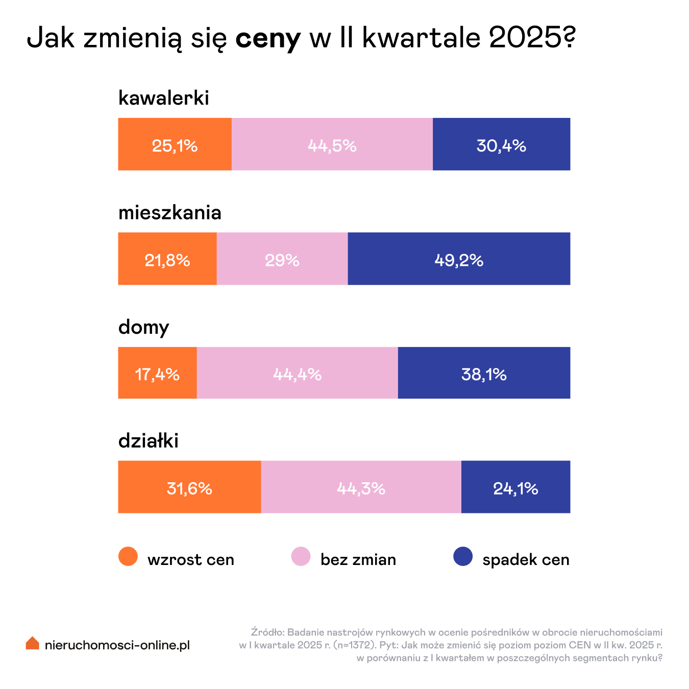 Prognozy cenowe na II kwartał 2025