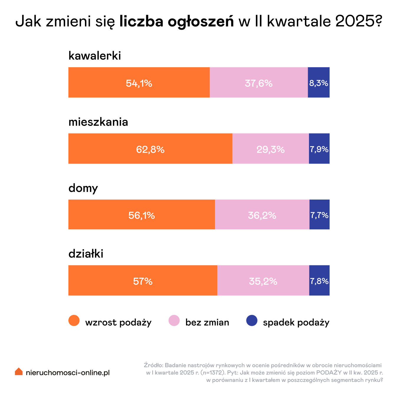 Liczba ogłoszeń – prognozy na II kwartał 2025