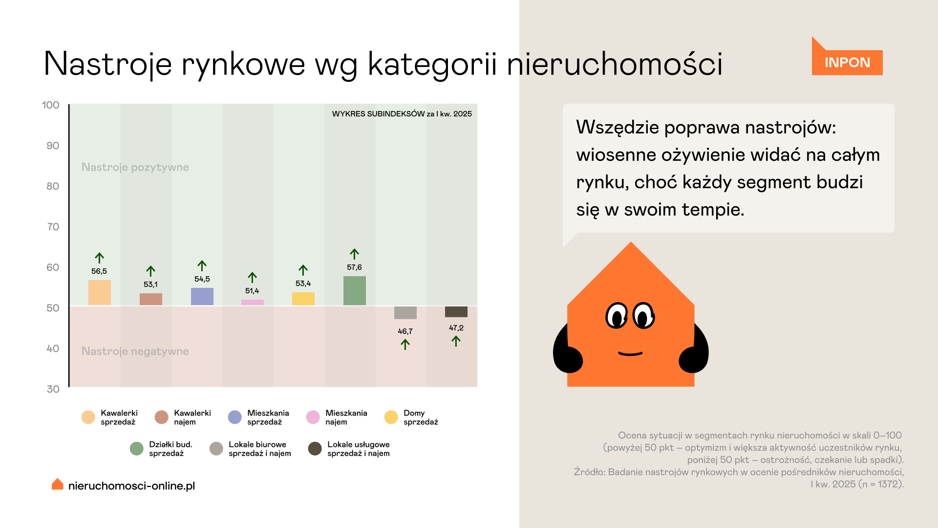 Wartość subindeksów dla segmentów rynku nieruchomości w I kwartale 2025 r.