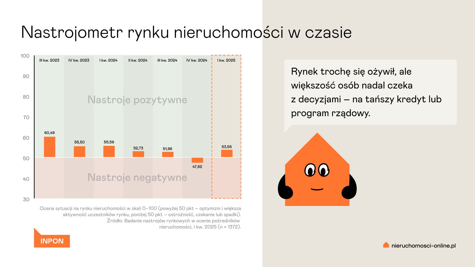 Indeks nastrojów rynkowych INPON w I kwartale 2025 r