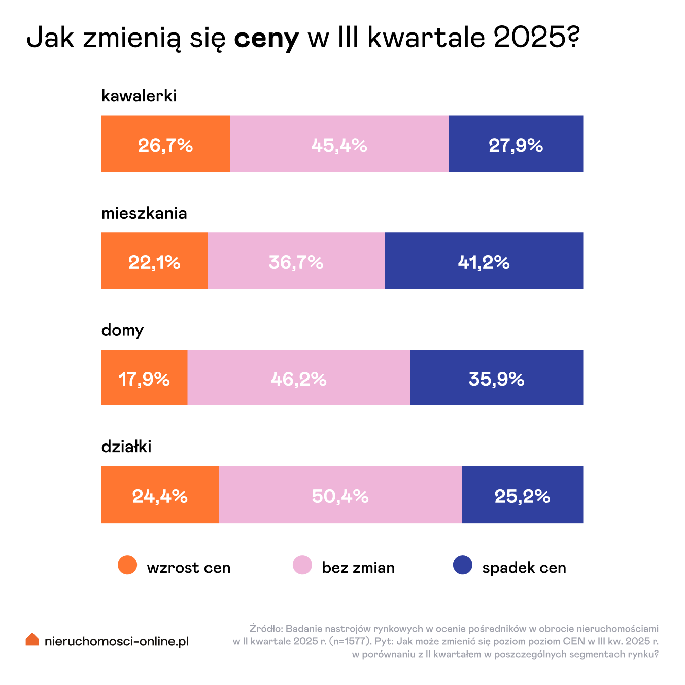 Ceny – prognoza na III kw 2025 