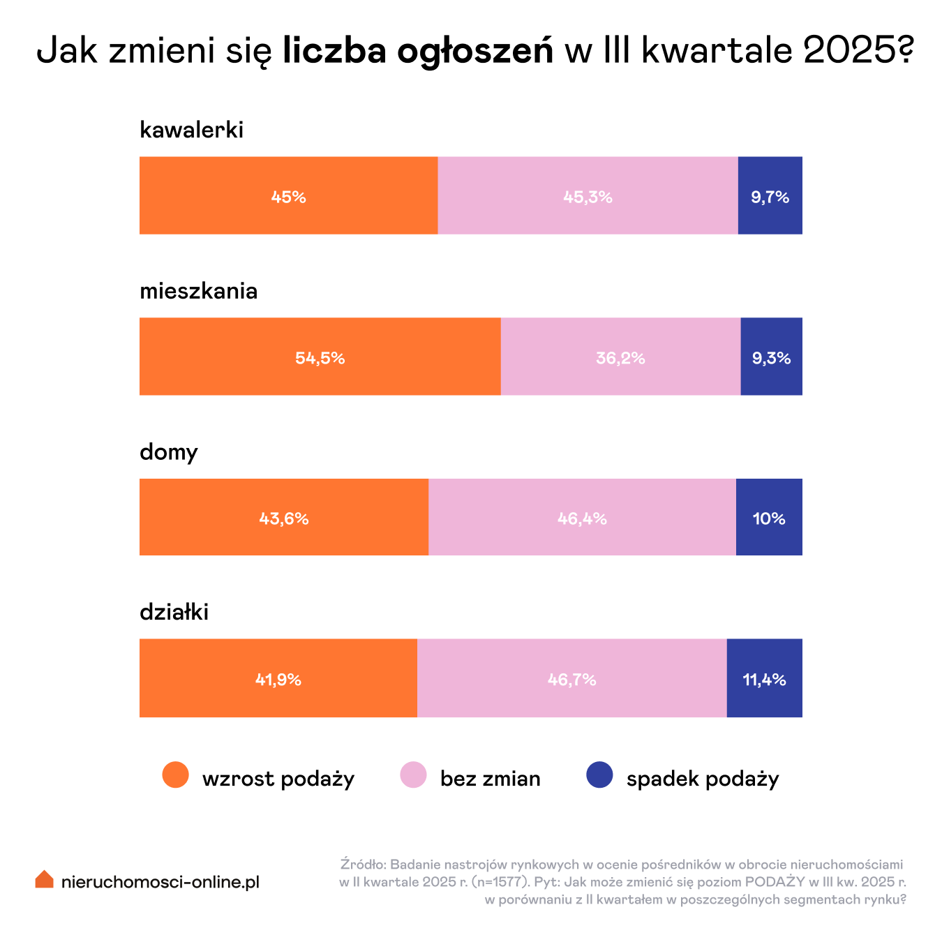 Podaż – prognoza na III kw 2025 