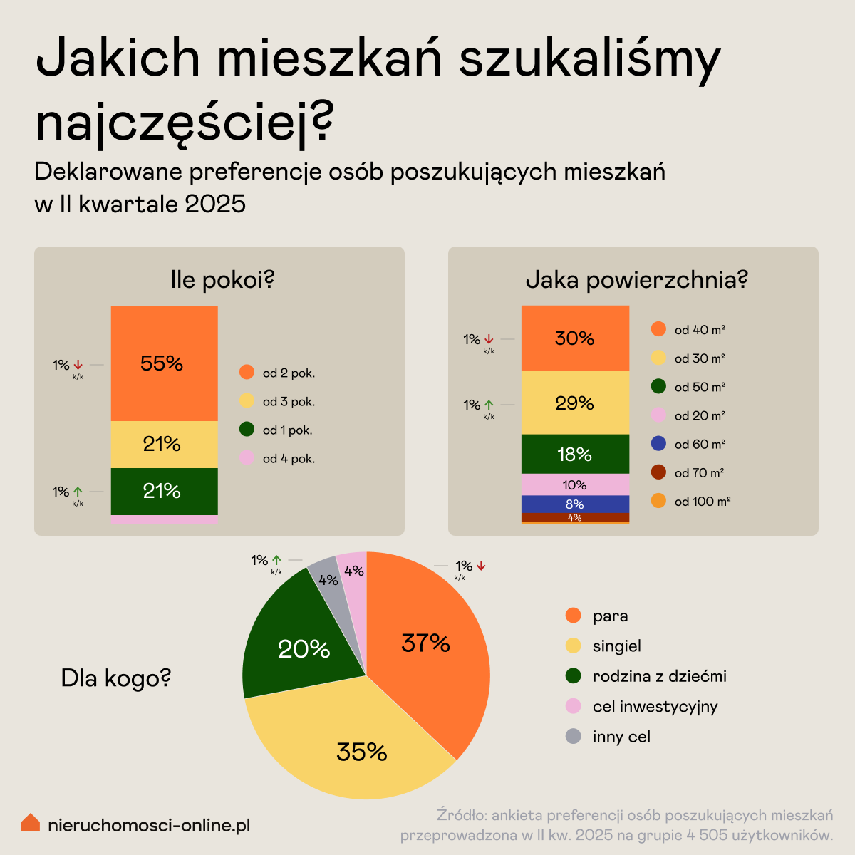 Jakich mieszkań szukaliśmy w II kwartale 2025