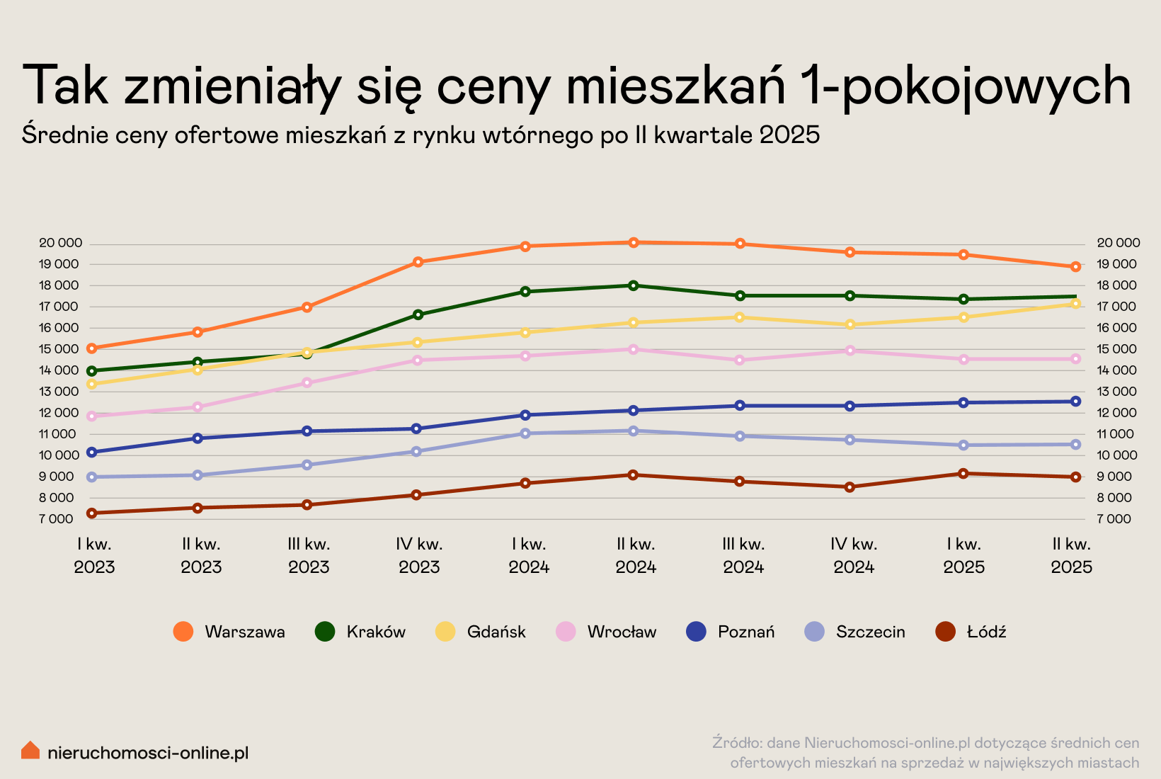 Ceny mieszkań 1-pokojowych