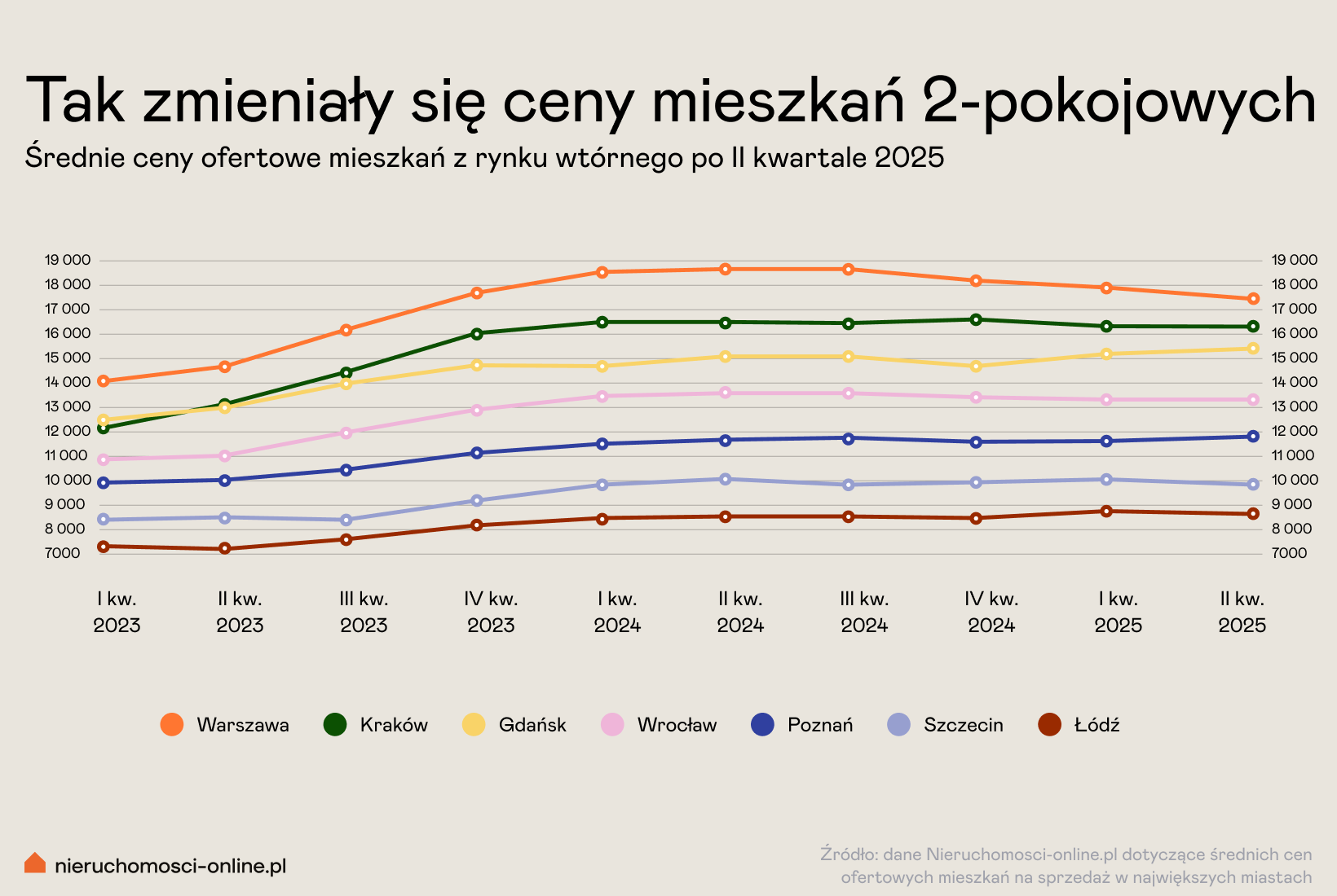 Ceny mieszkań 2-pokojowych
