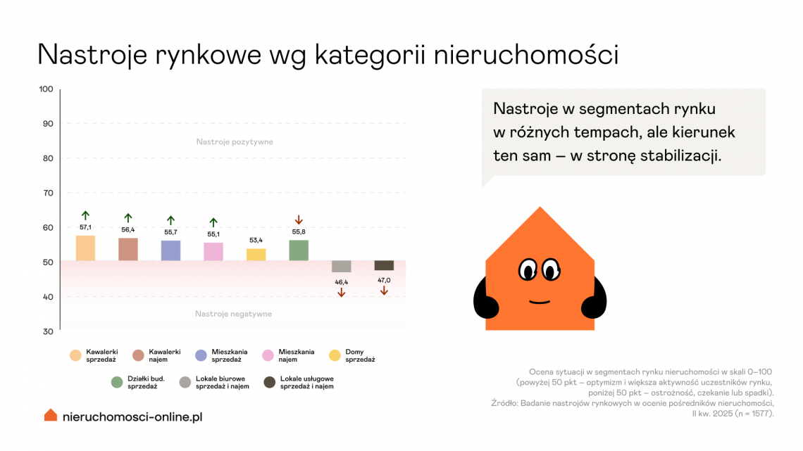 Nastroje rynkowe według kategorii nieruchomości w II kwartale 2025 r.