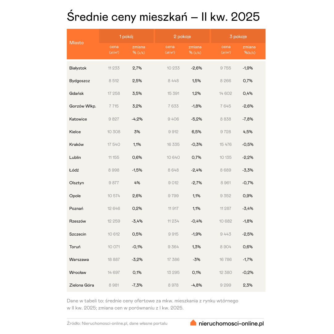 Ceny mieszkań w miastach wojewódzkich w II kw 2025 