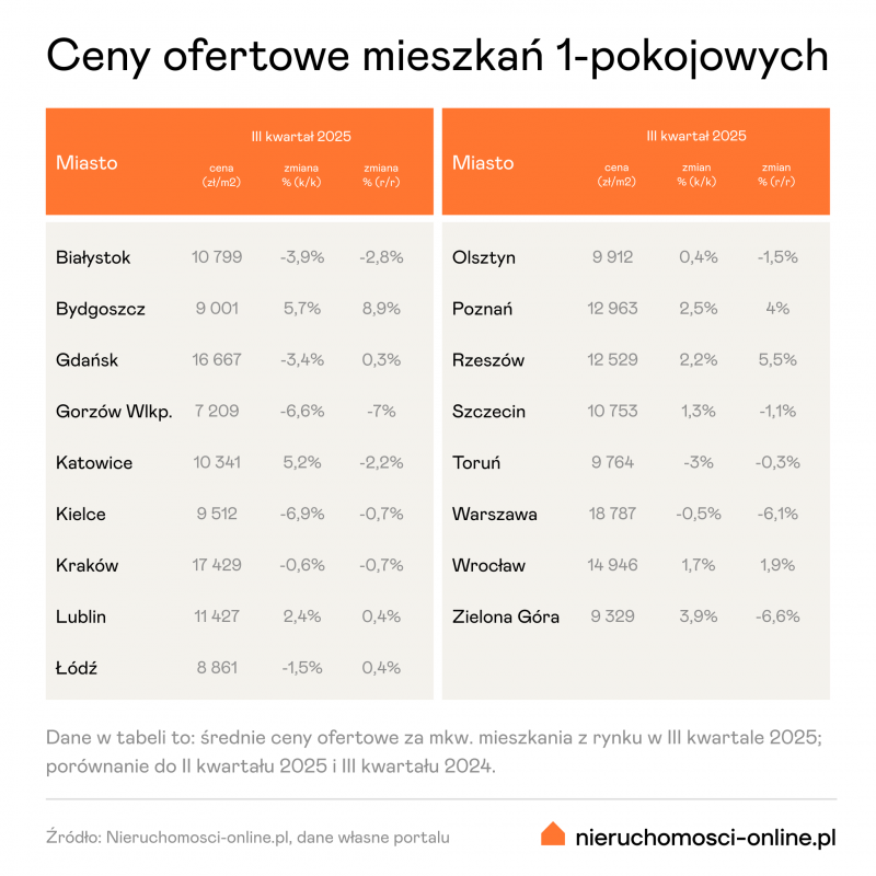 Mieszkania jednopokojowe z rynku wtórnego - ceny w III kw 2025 