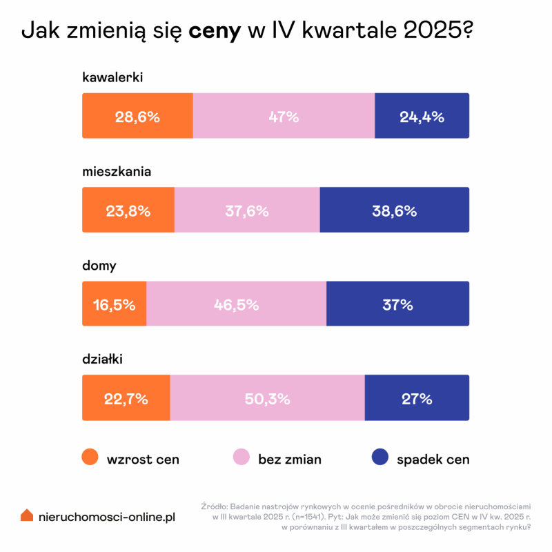 Ceny - prognozy na IV kwartał 2025